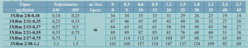 LEO búvárszivattyú, csőszivattyú 3" 3XRm2/15-0,37 +25m kábel +indító doboz