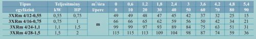 LEO búvárszivattyú, csőszivattyú 3" 3XRm4/16-0,75+25m kábel +indító doboz