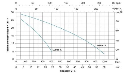 LEO Benzinmotoros szivattyú LGP30-A