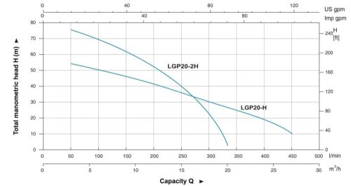 LEO Benzinmotoros szivattyú LGP20-H