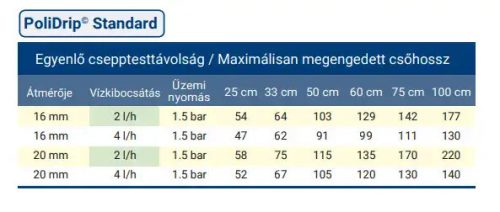 Csepegtető cső PoliDrip 20mm/33cm 2l/h 100 fm