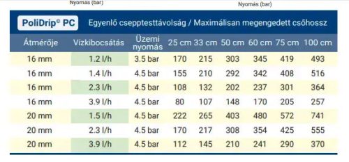 Nyomáskompenzált csepegtető cső PoliDrip PC  16mm/33cm 2,3l/h 100 fm