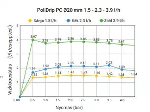 Nyomáskompenzált csepegtető cső PoliDrip PC  20mm/50cm 2,3l/h 100 fm